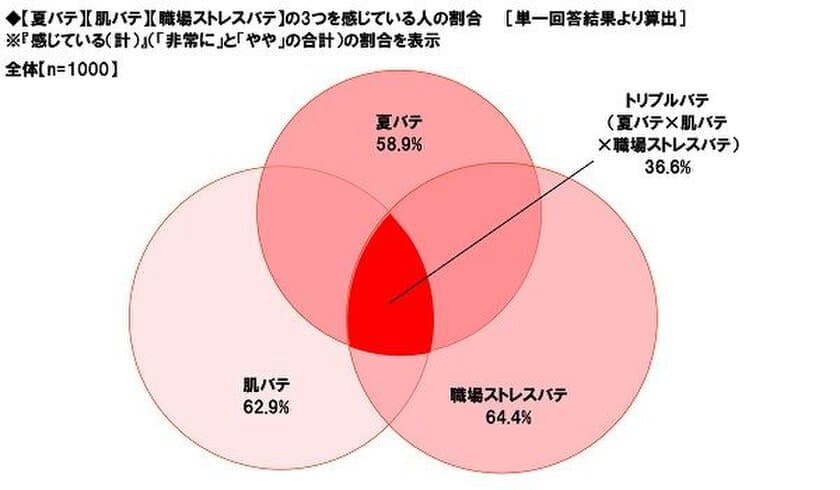 養命酒製造株式会社調べ　
夏バテ＆肌バテ＆職場ストレスバテの
トリプルバテOLは3人に1人