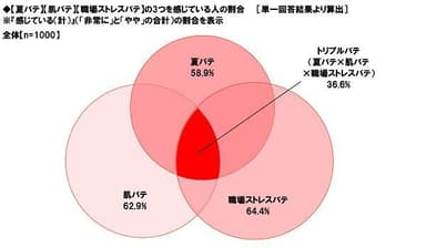 【夏バテ】【肌バテ】【職場ストレスバテ】の3つを感じている人の割合