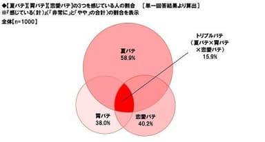 【夏バテ】【胃バテ】【恋愛バテ】の3つを感じている人の割合