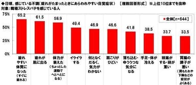 日頃、感じている不調