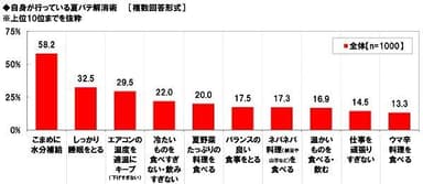 自身が行っている夏バテ解消術