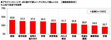 プライベートシーンでAIに助けて欲しい・アシストして欲しいこと