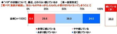 最近、胃バテをどのくらい感じているか