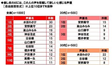 癒し系のAIにはこの人の声を搭載して欲しいと感じる声優