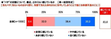 最近、冷えバテをどのくらい感じているか