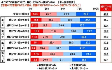 最近、恋愛バテをどのくらい感じているか