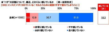 最近、SNSバテをどのくらい感じているか