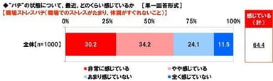 最近、職場ストレスバテをどのくらい感じているか