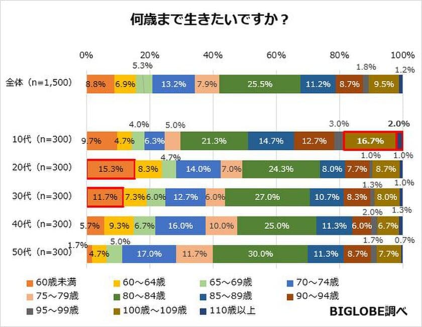 希望する寿命は、平均77.1歳　
BIGLOBEが「年齢に関する意識調査」第2弾を発表　
～10代は100歳以上生きたい人が約2割も
リタイア希望は58.9歳と早め～