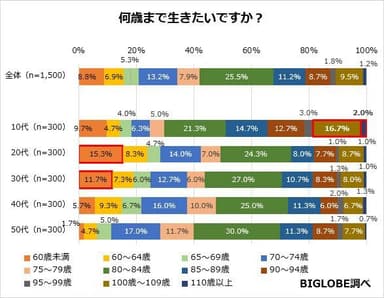 何歳まで生きたいですか？-1