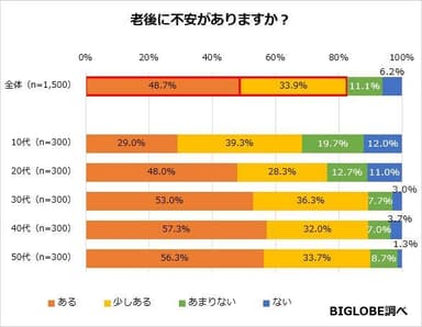 老後に不安がありますか？-2