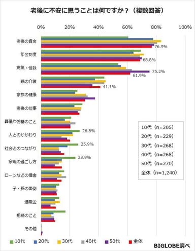 老後に不安に思うことは何ですか？-3