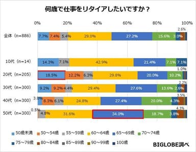 何歳で仕事をリタイアしたいですか？-4