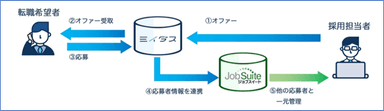 サービス連携の概要図