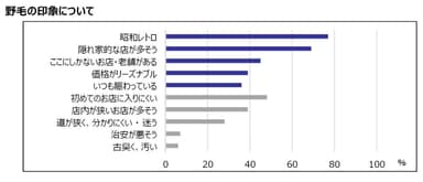 アンケート(2)野毛の印象について