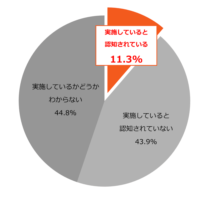 【自治体の終活支援に関する意識調査】
自治体が実施する終活支援事業の認知度は1割と低いが、
支援を希望する人は約4割　
今後は認知拡大とともに利用希望者も増加する傾向