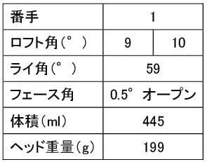 EZONE GT P02 ドライバー　スペック表