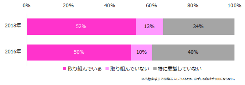 企業の女性活躍推進実態調査2018 
女性の活躍・定着に取り組んでいる企業は52％。 
女性の活躍推進における課題「目標設定」が増長。 
2016年の課題第１位「女性の意識」は16ポイント減。 