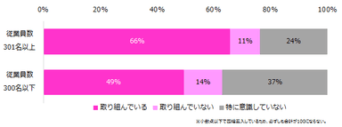 【図2】貴社では女性社員の活躍・定着に取り組んでいますか？（2018年、企業規模別）