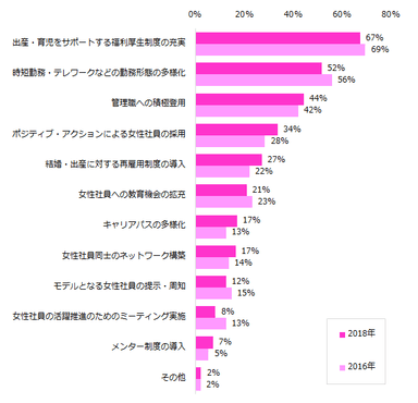 【図3】図1で「女性社員の活躍・定着に取り組んでいる」と回答した企業に伺います。どのような取り組みをされていますか？（複数回答可）