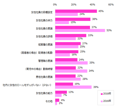 【図4】女性社員の活躍推進に対して、課題と感じられることはありますか？（複数選択可）