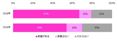 【図5】女性社員の定着・活躍への取り組みは、企業業績を高めることに影響があると思いますか？