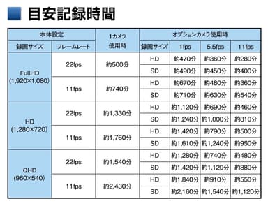 目安記録時間