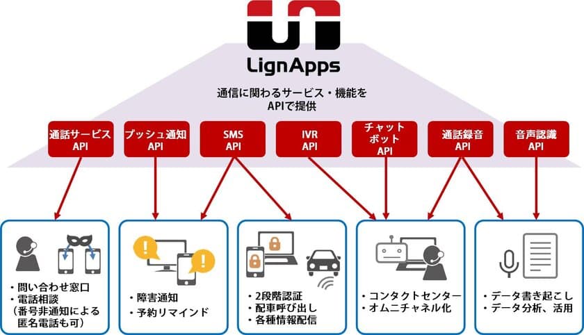 ネクストジェン、市場拡大が見込まれるCPaaS事業に
特化した子会社「株式会社LignApps」を設立