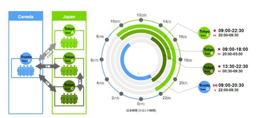 コーソル 事業基盤強化と事業領域拡大に向け
9月1日カナダに子会社設立
～北米市場進出拠点としての活用を目指す～