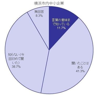 健康経営の認知度のグラフ