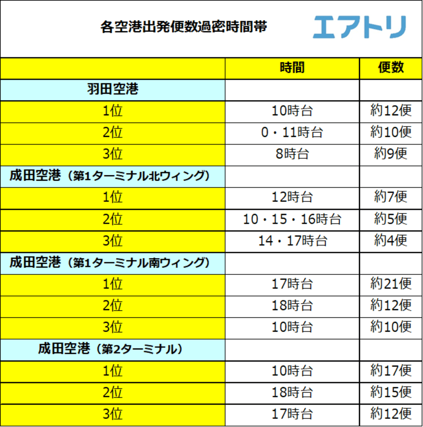 空港が混雑するのは何時？スムーズに旅行を楽しみたい人におすすめの旅行先を提案！