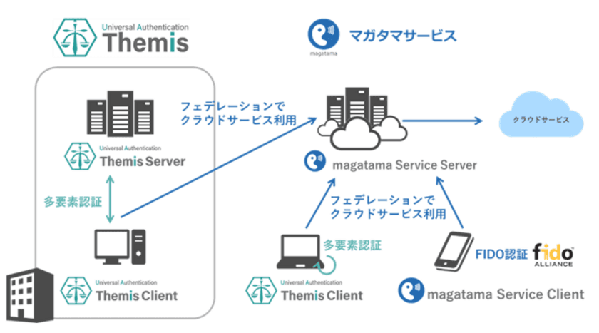 FIDO認証サービス「マガタマサービス」および、
連携ソリューション「万能認証基盤 Themis」を販売開始
～FIDO認証と多要素認証でマルチOSをサポート～