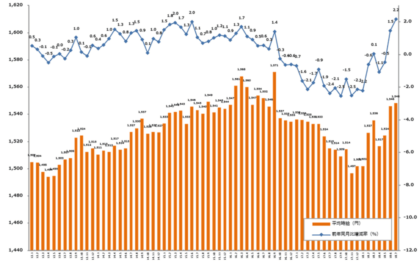 2018年7月度の派遣平均時給は1,548円。 
2ヶ月連続で前年同月比プラス、 
オフィスワーク系が過去最高を記録。