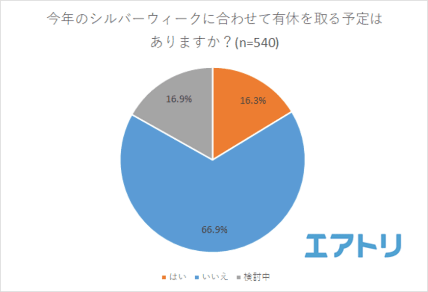 最大3連休のシルバーウィークでも34.7％が旅行に行くことが判明
GWよりシルバーウィークに休みが多い業種は「コンサルティング」
「連休なし」はGWより12.5ポイント増加