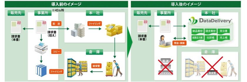 株式会社シバタが「DataDelivery(R)」を導入し
電子帳簿保存法に対応