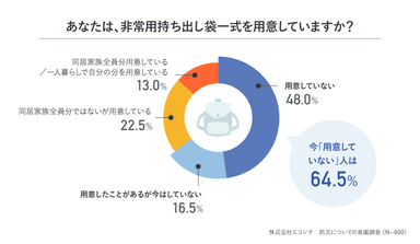 準備状況グラフ