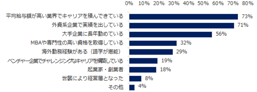 「年収1000万円超ミドル」の実態調査 
73％の転職コンサルタントが「年収1000万円超ミドルは、 
平均給与額が高い業界でキャリアを積んできている」と回答。