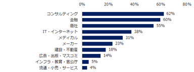 【図2】年収1000万円超ミドルに多い経歴として「平均給与額が高い業界でキャリアを積んできている」とお答えになった方に伺います。年収1000万円超が実現しやすいのは、どの業界ですか。