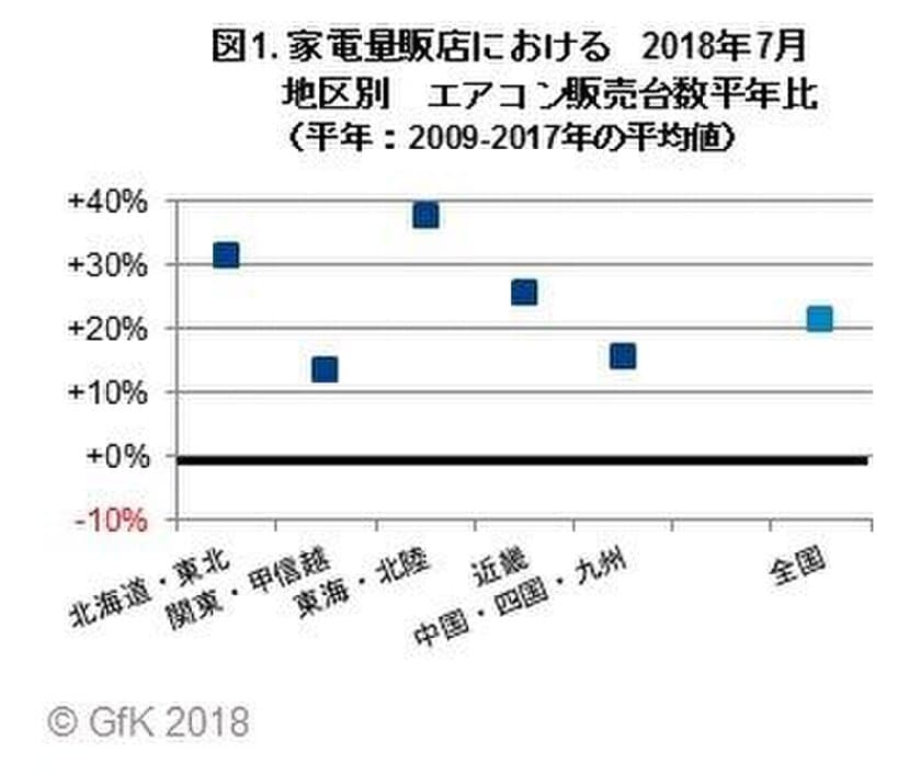 GfKジャパン調べ：2018年 エアコンの販売動向
