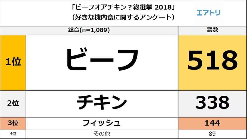 「ビーフorチキン？総選挙2018」
1位は『ビーフ』
「食べごたえ」を求める男性を中心に高い支持率
『チキン』は「ヘルシーさ」を求める女性票を集め2位