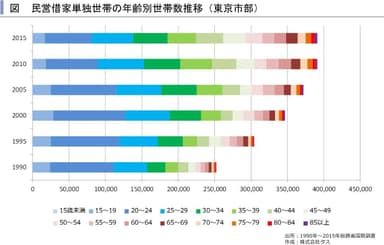 民営借家単独世帯の年齢別世帯数推移(東京市部)