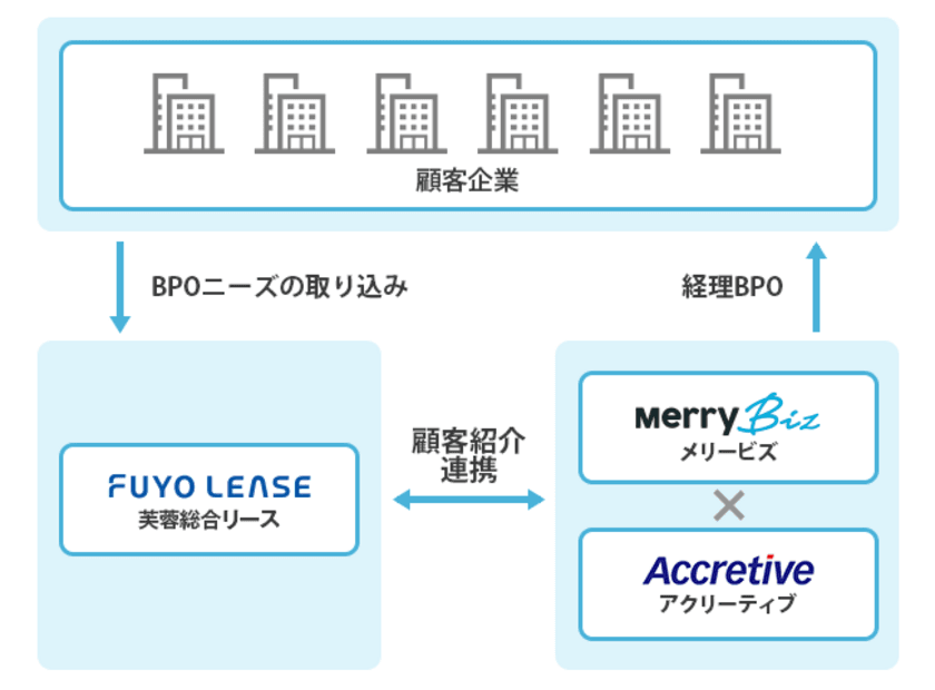 バーチャル経理で急成長、メリービズが1.5億円の資金調達
～資本業務提携によりBPO事業を拡大へ～