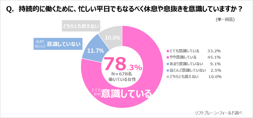 《働く女性》持続的に働くために、約８割以上が忙しい平日でも、
休息を意識している