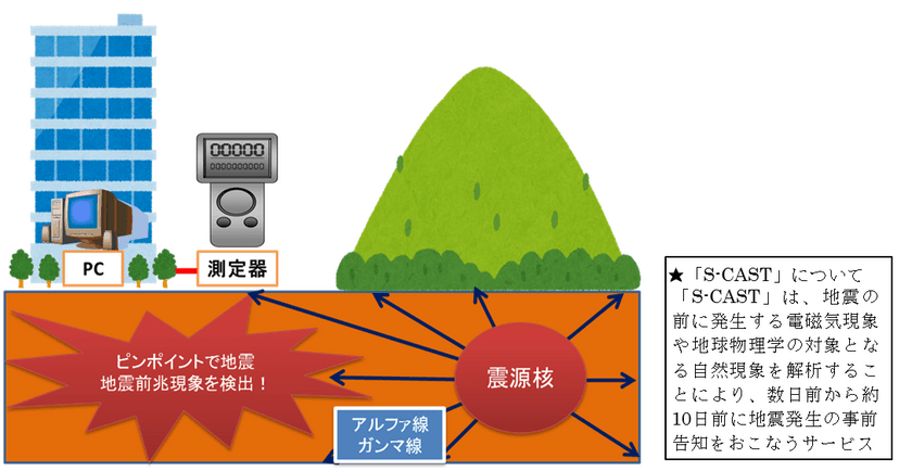 地震先行現象検知システムの構築を拡大！！