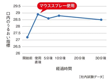 保湿力試験