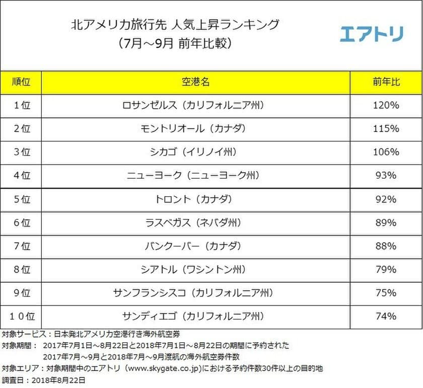 「大谷翔平」選手効果！？
「北アメリカ旅行先人気上昇ランキング」で
『ロサンゼルス（カリフォルニア州）』が
前年比較120％で1位！
シーズン大詰めの9月は、
渡航予約件数が前年比較144％に
～エアトリが
「北アメリカ旅行先人気上昇ランキング」を発表～