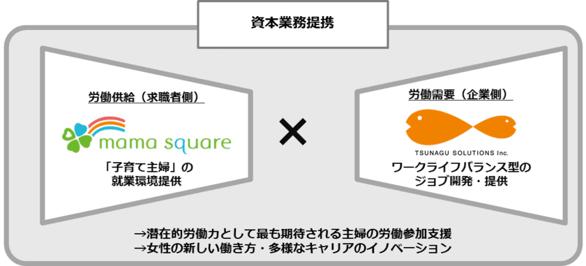 ツナグ・ソリューションズとママスクエアが
資本業務提携契約を締結　
女性活躍の推進を目指し、“働きたくても働けないママ”と
“女性活用を望む企業”を支援