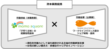 資本業務提携によるシナジーイメージ図