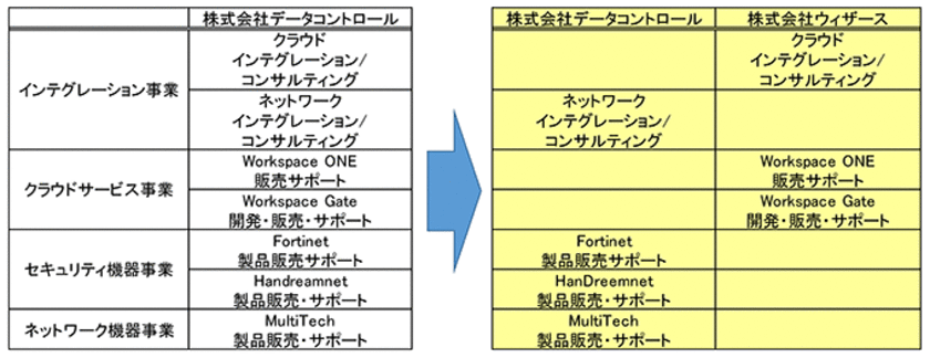 クラウドサービス開発・販売事業特化のため、
株式会社ウィザースを設立