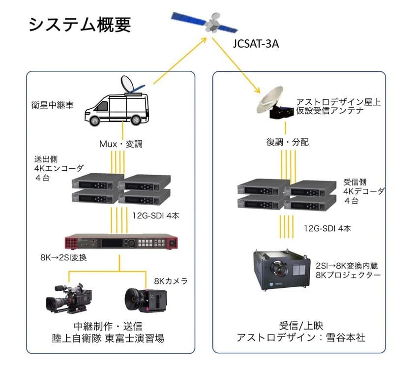 8K映像を2SI分割伝送でパブリックビューイングを実施
